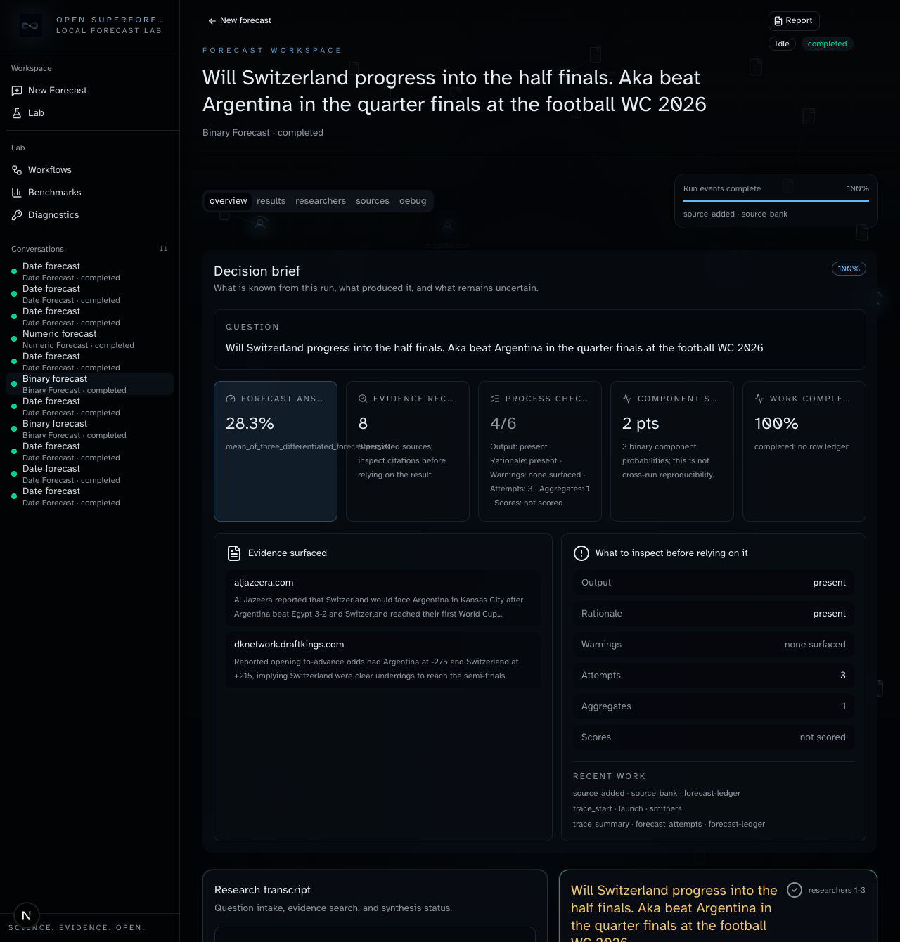Run detail: a binary forecast output with outcome bar, artifact rows, sources, and a scored forecast ledger