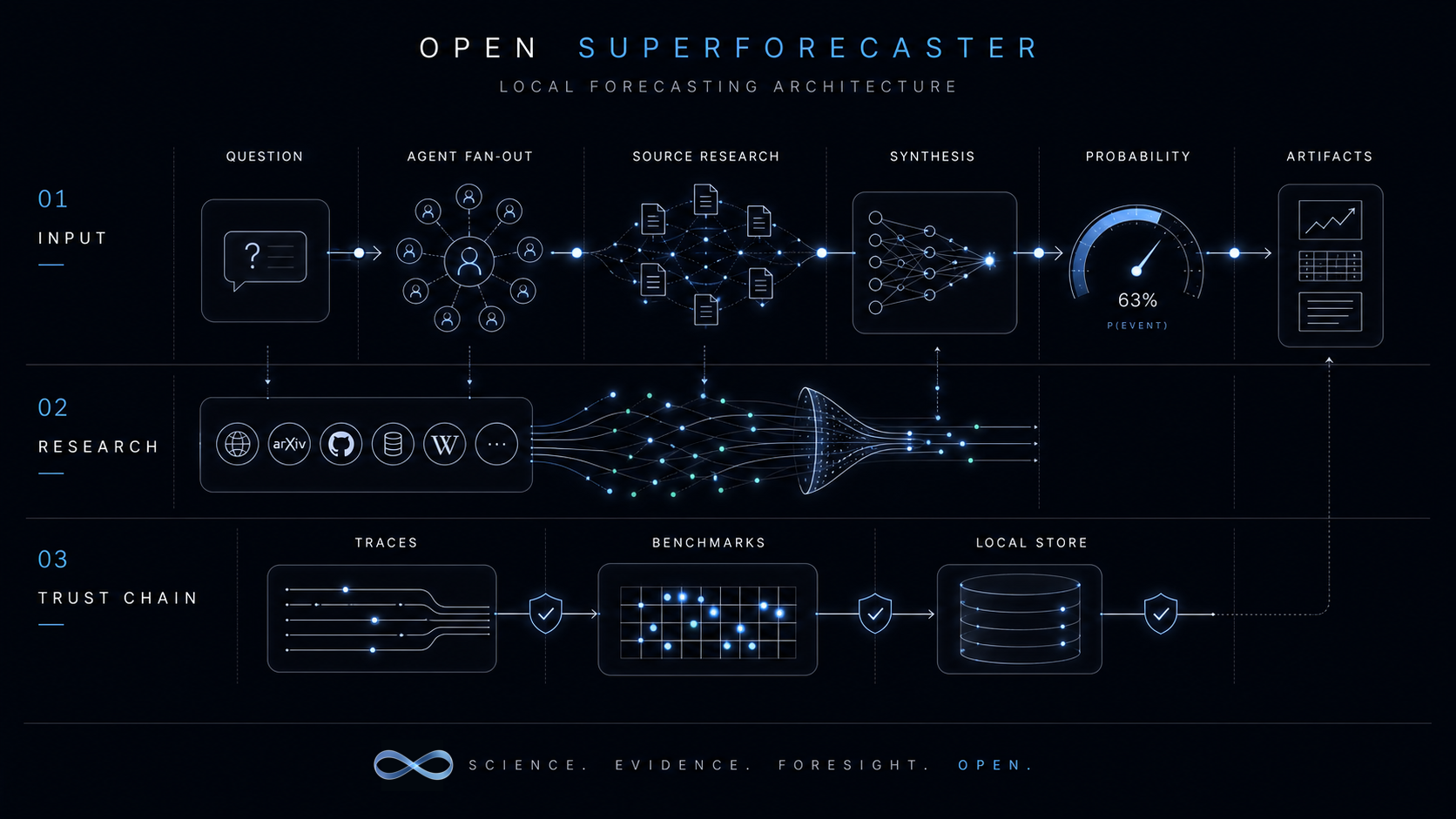 Open Superforecaster architecture diagram showing question input, agent fan-out, source research, synthesis, probability, artifacts, traces, benchmarks, and local store